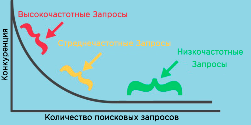 График зависимости конкуренции и поисковых запросов